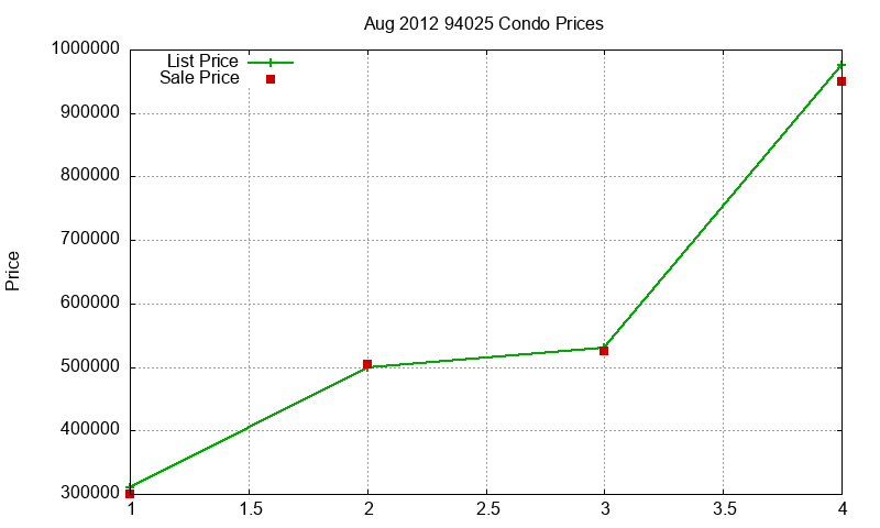 94025 Condos Just Sold 2012-08