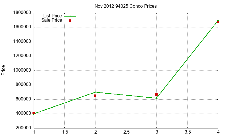 94025 Condos Just Sold 2012-11