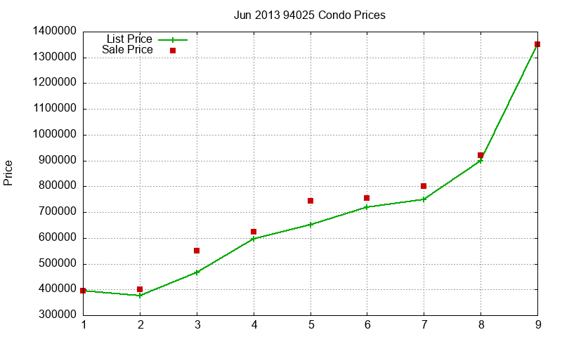 94025 Condos Just Sold 2013-06 94025 Condos Just Sold 2013-06