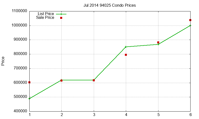94025 Condos Just Sold 2014-07 94025 Condos Just Sold 2014-07
