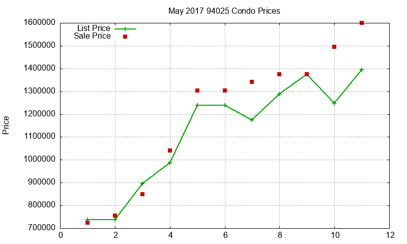 94025 Condos Just Sold 2017-05 94025 Condos Just Sold 2017-05