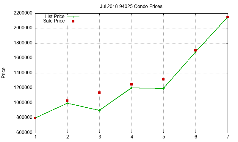 94025 Condos Just Sold 2018-07