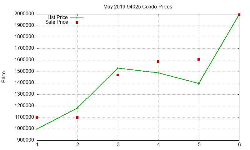 94025 Condos Just Sold 2019-05