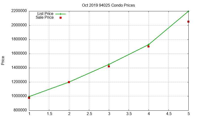 94025 Condos Just Sold 2019-10