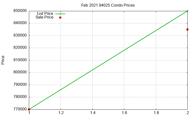94025 Condos Just Sold 2021-02 94025 Condos Just Sold 2021-02