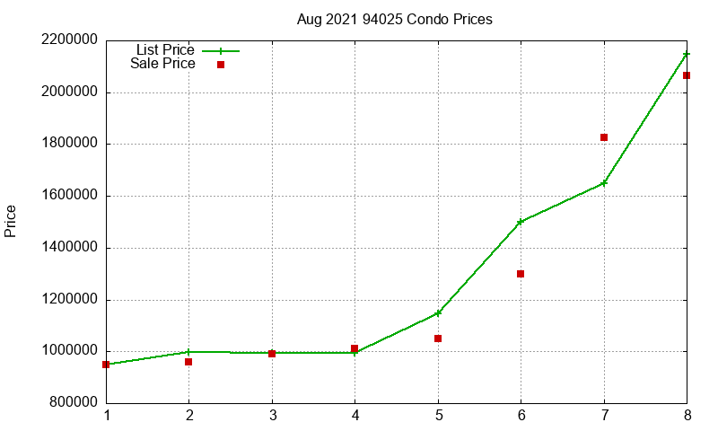 94025 Condos Just Sold 2021-08 94025 Condos Just Sold 2021-08