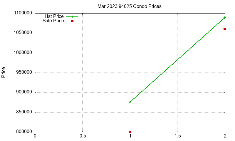 94025 Condos Just Sold 2023-03 94025 Condos Just Sold 2023-03