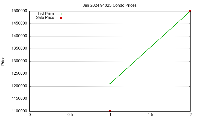 94025 Condos Just Sold 2024-01 94025 Condos Just Sold 2024-01