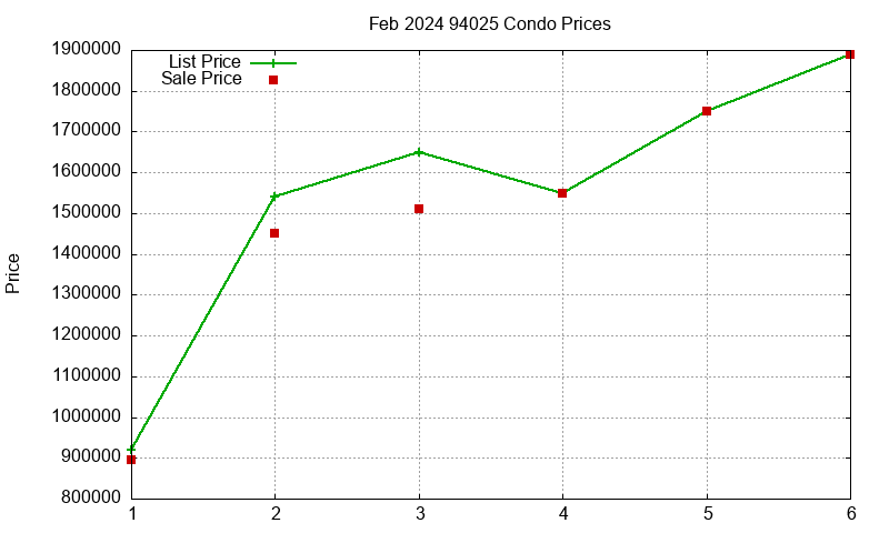 94025 Condos Just Sold 2024-02 94025 Condos Just Sold 2024-02