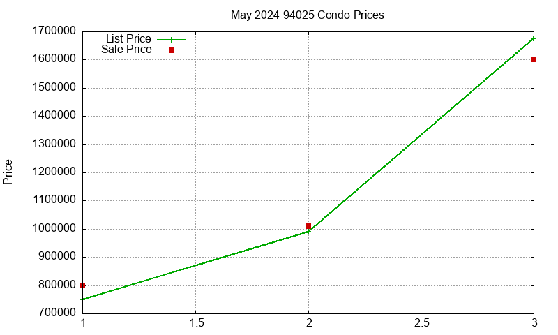 94025 Condos Just Sold 2024-05