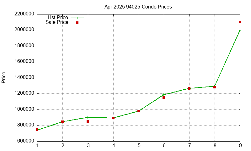 94025 Condos Just Sold 2025-04