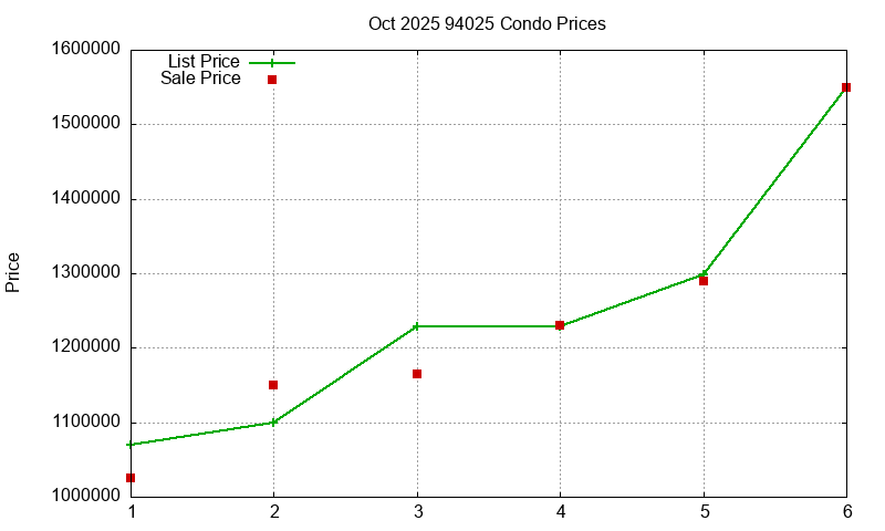 94025 Condos Just Sold 2025-10