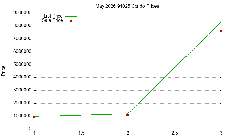 94025 Condos Just Sold 2026-05