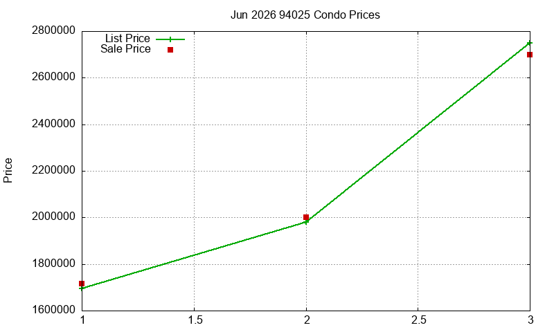 94025 Condos Just Sold 2026-06