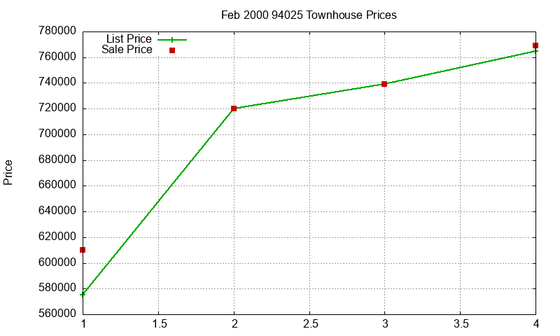 94025 Townhouses Just Sold 2000-02