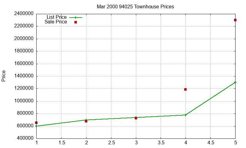 94025 Townhouses Just Sold 2000-03