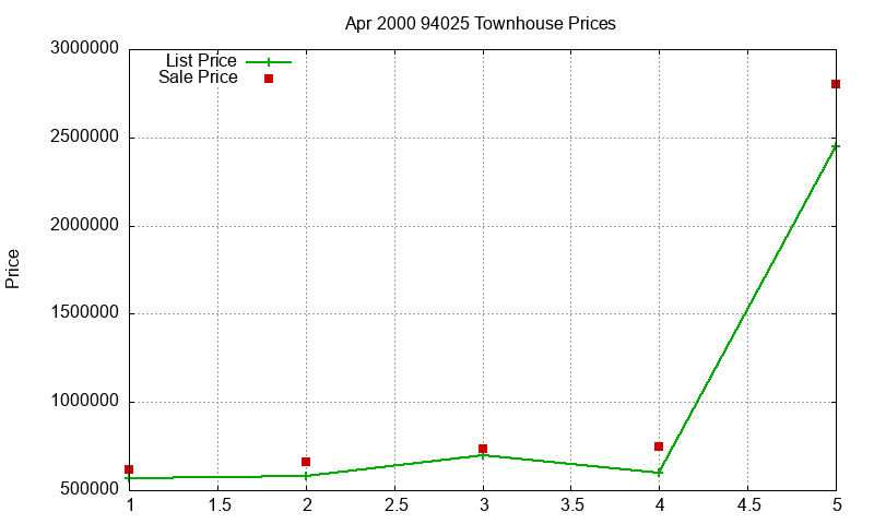 94025 Townhouses Just Sold 2000-04