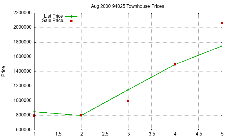94025 Townhouses Just Sold 2000-08