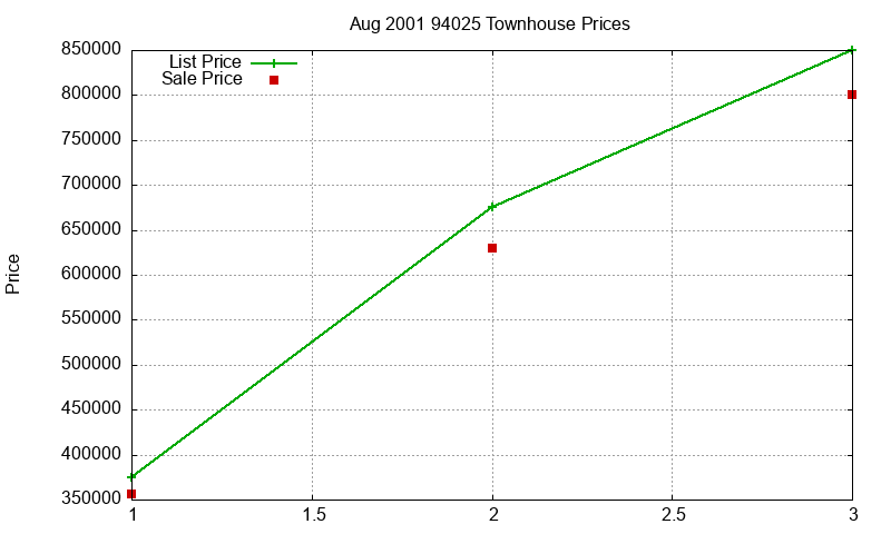 94025 Townhouses Just Sold 2001-08