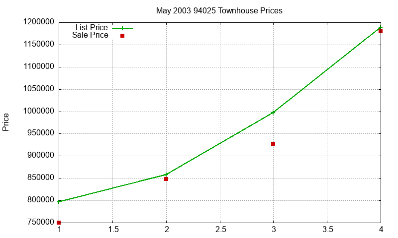 94025 Townhouses Just Sold 2003-05