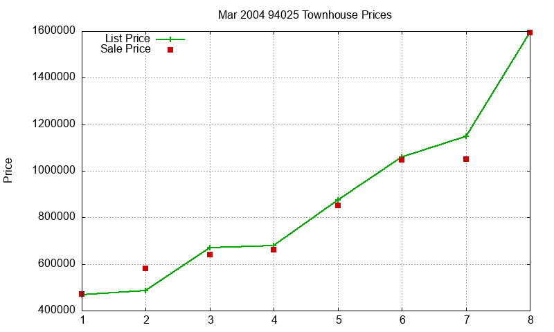 94025 Townhouses Just Sold 2004-03