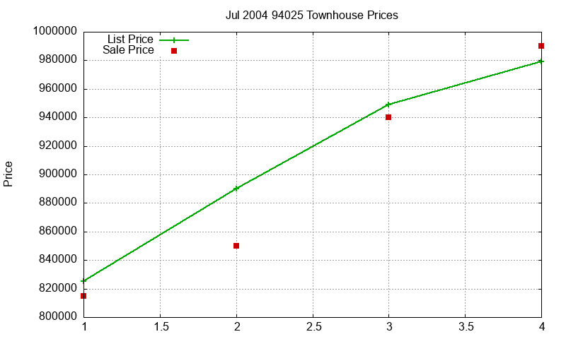 94025 Townhouses Just Sold 2004-07