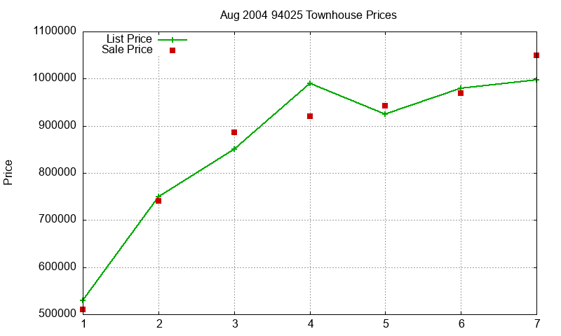 94025 Townhouses Just Sold 2004-08