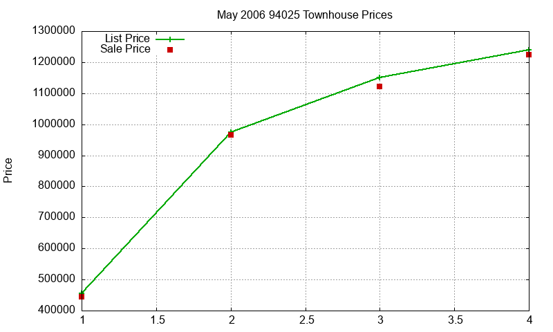 94025 Townhouses Just Sold 2006-05