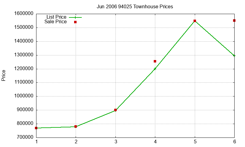 94025 Townhouses Just Sold 2006-06