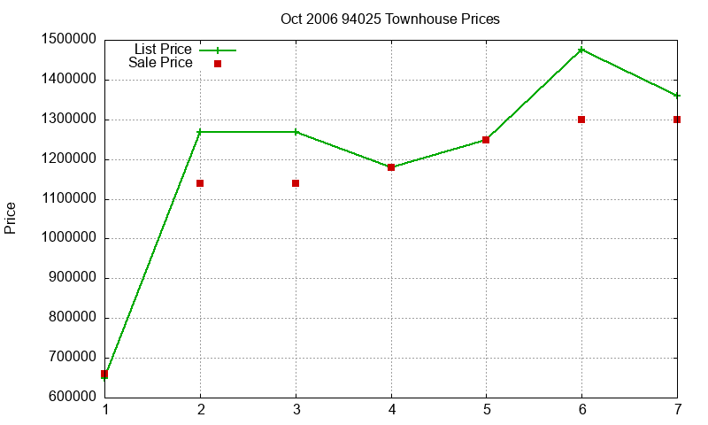 94025 Townhouses Just Sold 2006-10