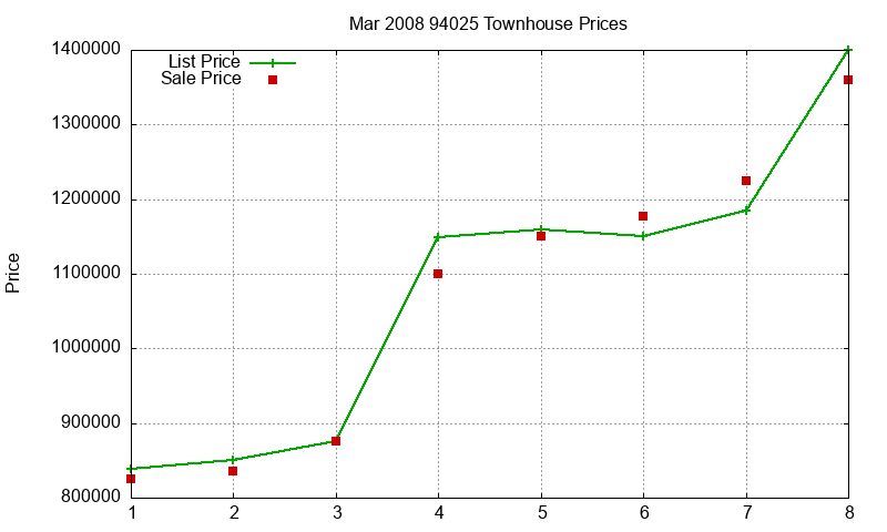 94025 Townhouses Just Sold 2008-03 94025 Townhouses Just Sold 2008-03