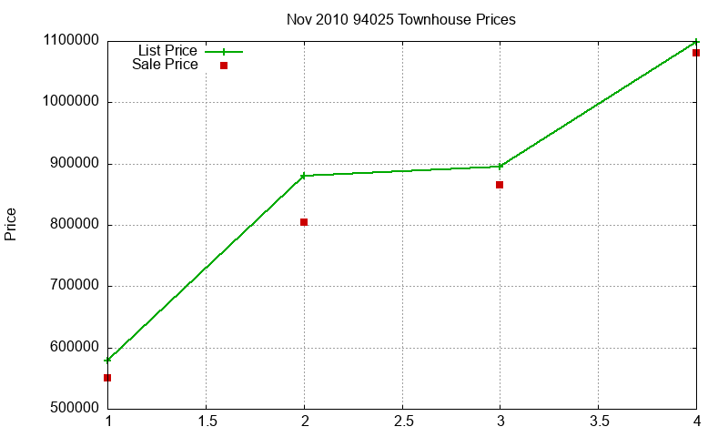 94025 Townhouses Just Sold 2010-11
