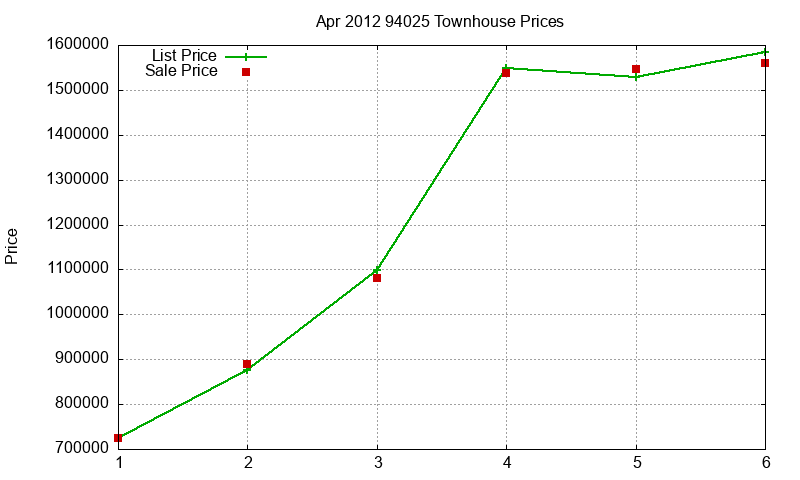 94025 Townhouses Just Sold 2012-04 94025 Townhouses Just Sold 2012-04