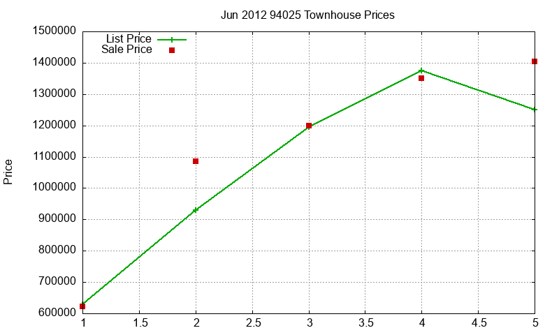 94025 Townhouses Just Sold 2012-06