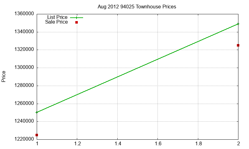 94025 Townhouses Just Sold 2012-08
