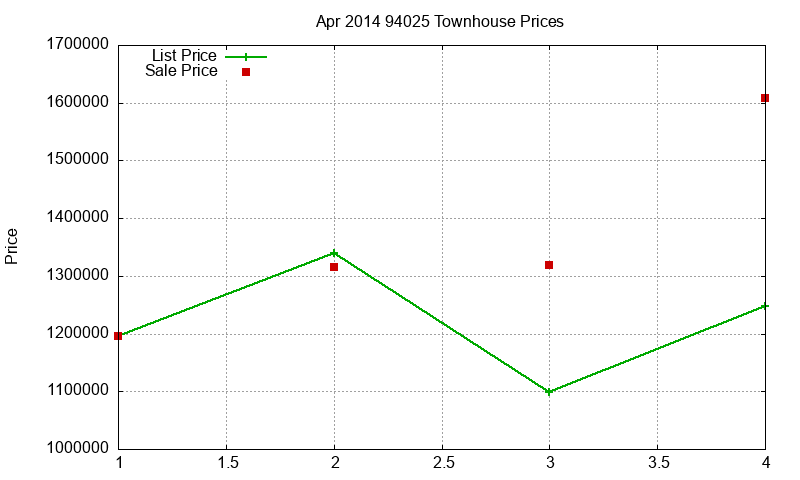 94025 Townhouses Just Sold 2014-04