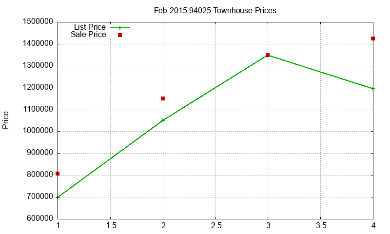 94025 Townhouses Just Sold 2015-02