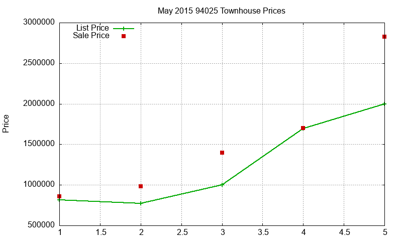 94025 Townhouses Just Sold 2015-05 94025 Townhouses Just Sold 2015-05