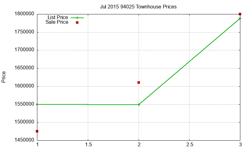 94025 Townhouses Just Sold 2015-07