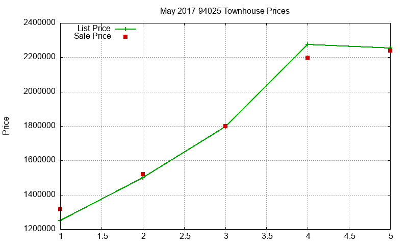 94025 Townhouses Just Sold 2017-05 94025 Townhouses Just Sold 2017-05