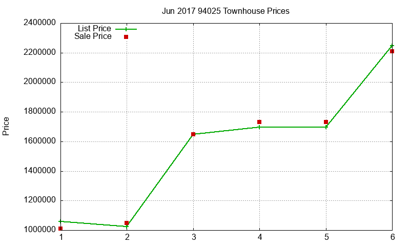 94025 Townhouses Just Sold 2017-06 94025 Townhouses Just Sold 2017-06