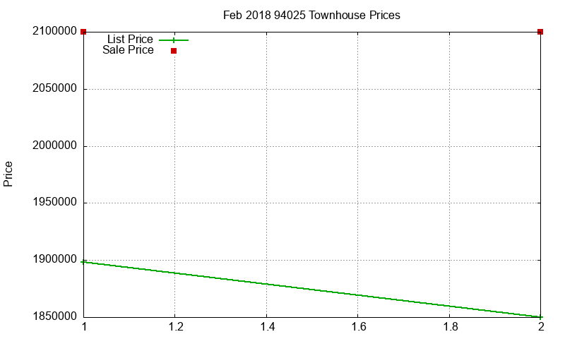 94025 Townhouses Just Sold 2018-02
