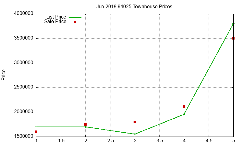 94025 Townhouses Just Sold 2018-06