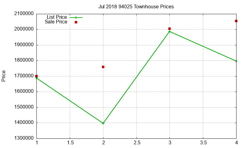 94025 Townhouses Just Sold 2018-07