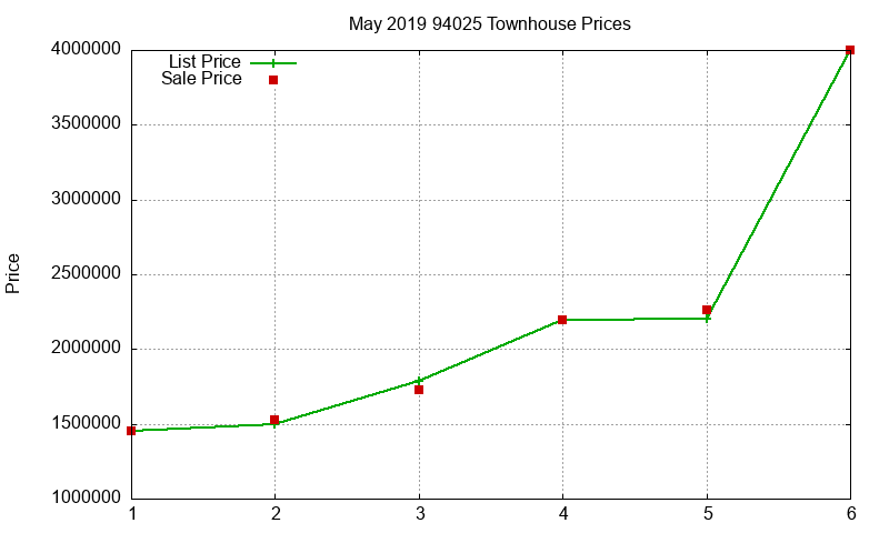 94025 Townhouses Just Sold 2019-05