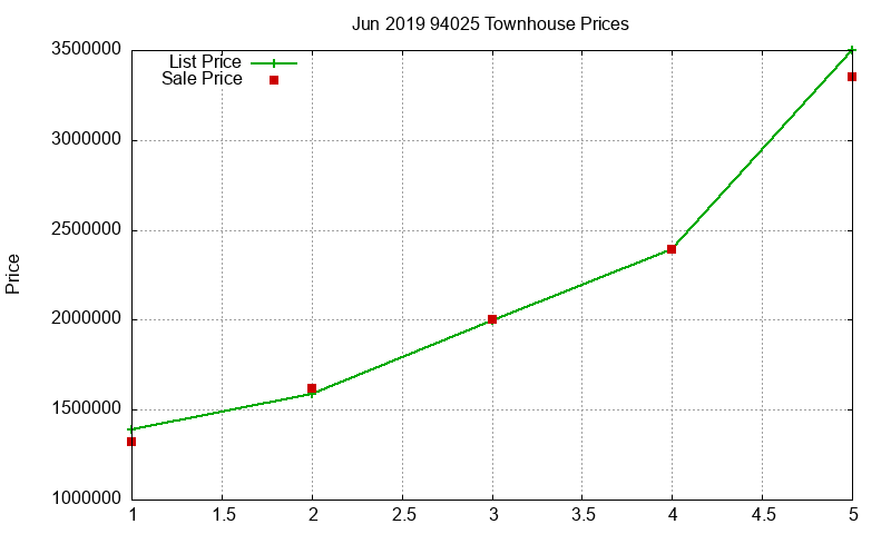 94025 Townhouses Just Sold 2019-06 94025 Townhouses Just Sold 2019-06
