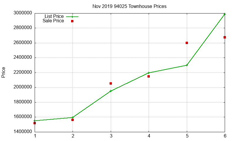 94025 Townhouses Just Sold 2019-11