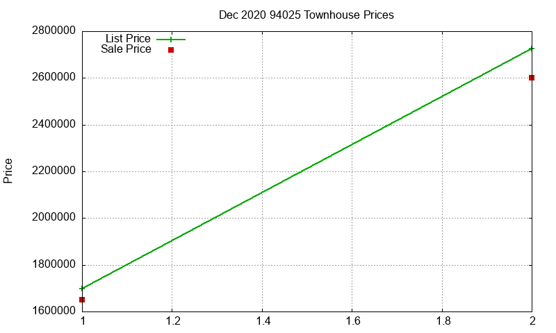 94025 Townhouses Just Sold 2020-12