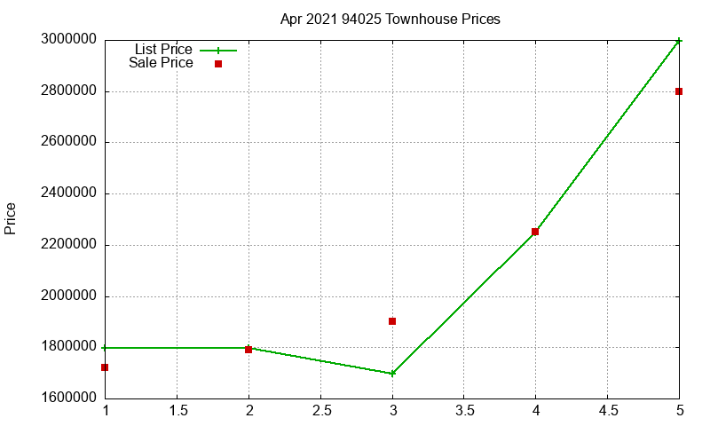 94025 Townhouses Just Sold 2021-04 94025 Townhouses Just Sold 2021-04