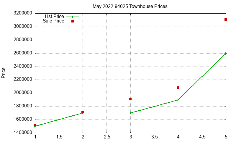 94025 Townhouses Just Sold 2022-05 94025 Townhouses Just Sold 2022-05